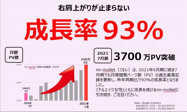 ★mi-mollet BreakingNews★
2021年7月期、PV成長率93%