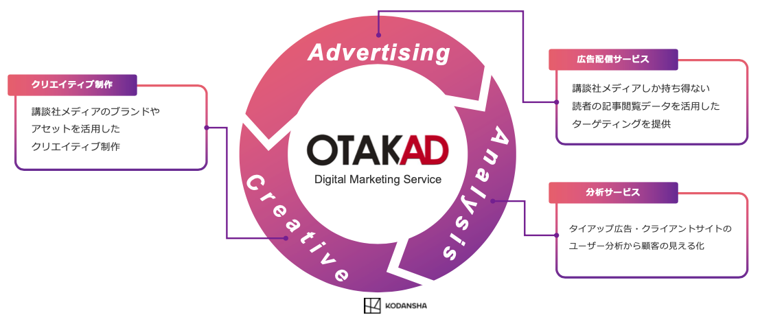 講談社メディアのデータを活用したデジタルマーケティングサービスとして「OTAKAD」をリニューアル〜「広告配信」「分析」「クリエイティブ制作」をオールインワンパッケージでご提供〜